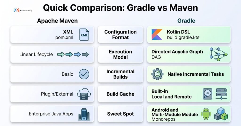 Quick comparison infographic showing key feature differences between Apache Maven and Gradle