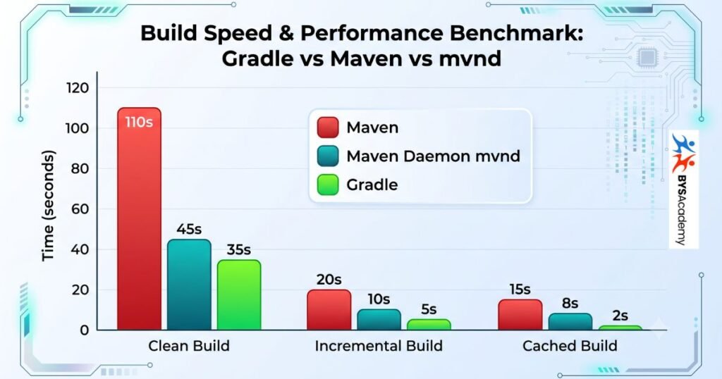 Gradle vs Maven vs mvnd build speed performance benchmark chart comparing clean and incremental builds
