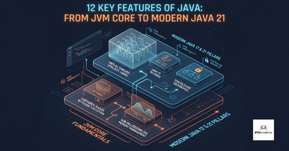12 key features of java architectural blueprint from JVM runtime to Java 21 LTS